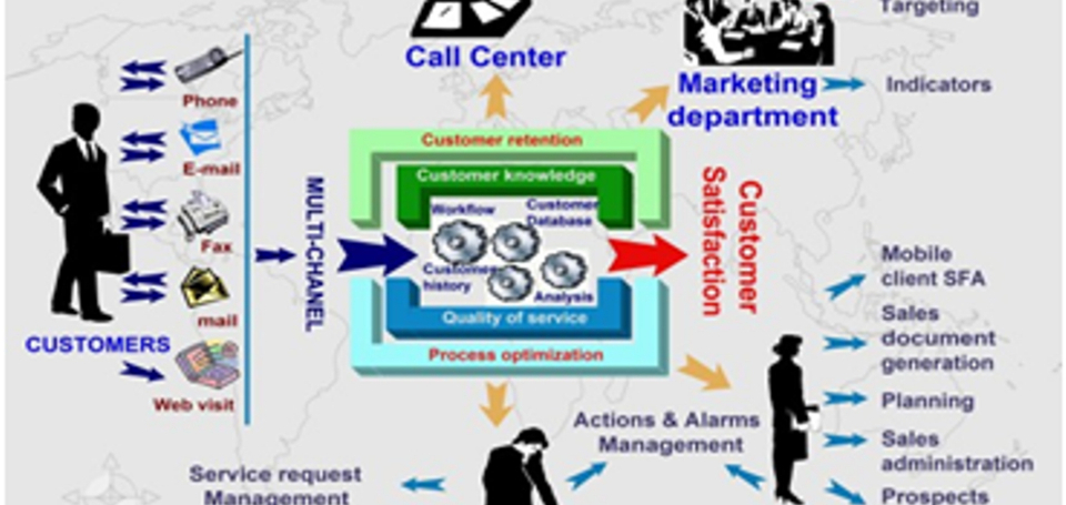 Direct sales and marketing software CRM